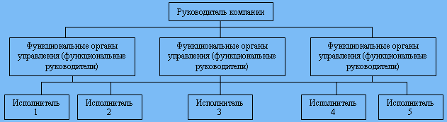 Функциональная модель управления бюро переводов